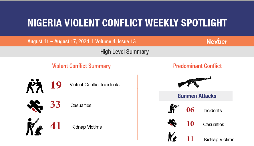 NIGERIA VIOLENT CONFLICT WEEKLY SPOTLIGHT